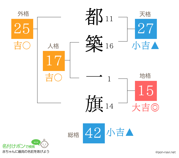 都築 一旗さんの姓名判断結果