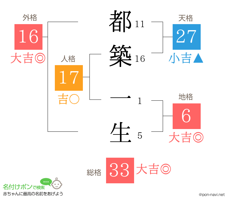都築 一生さんの姓名判断結果