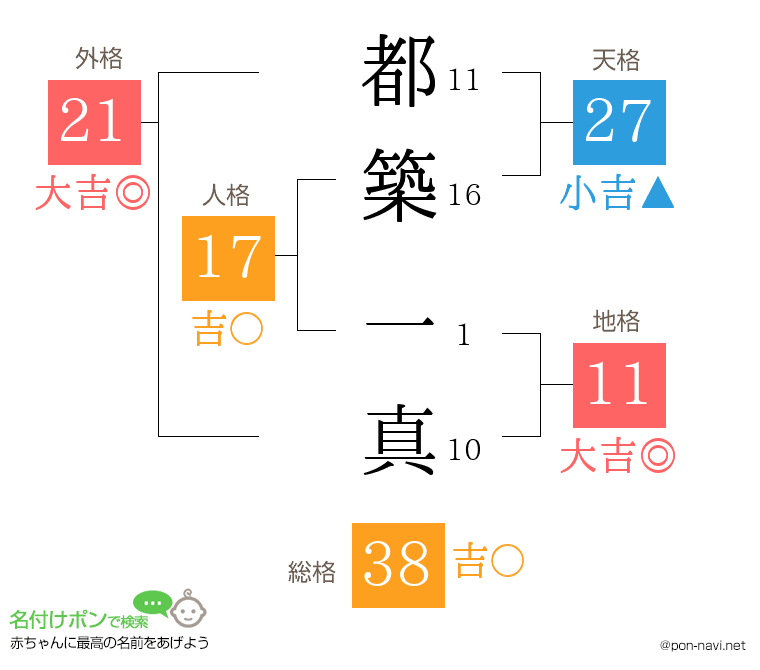 都築 一真さんの姓名判断結果