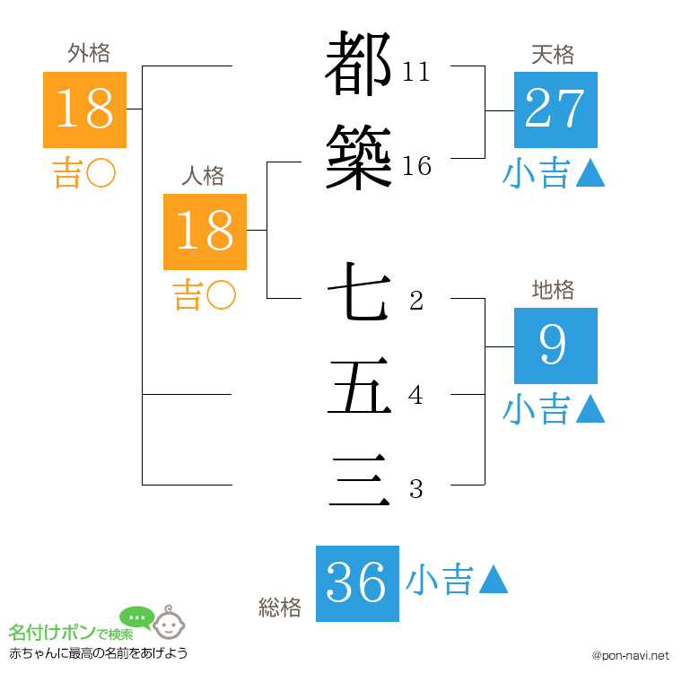 都築 七五三さんの姓名判断結果