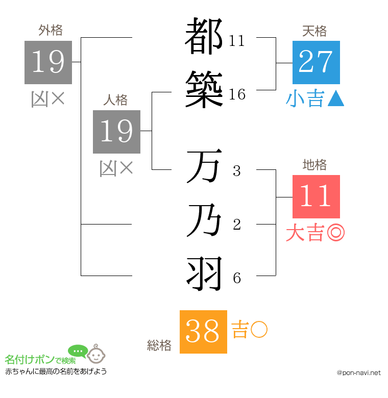 都築 万乃羽さんの姓名判断結果