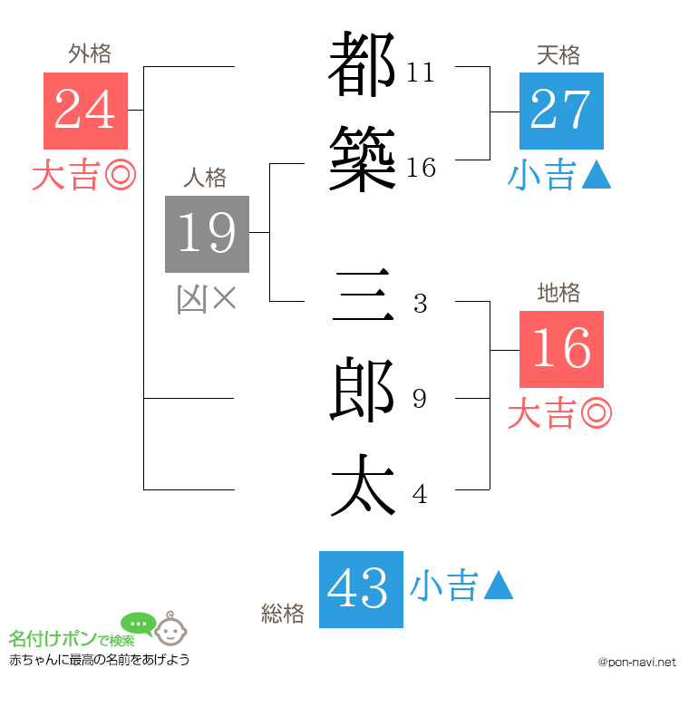 都築 三郎太さんの姓名判断結果