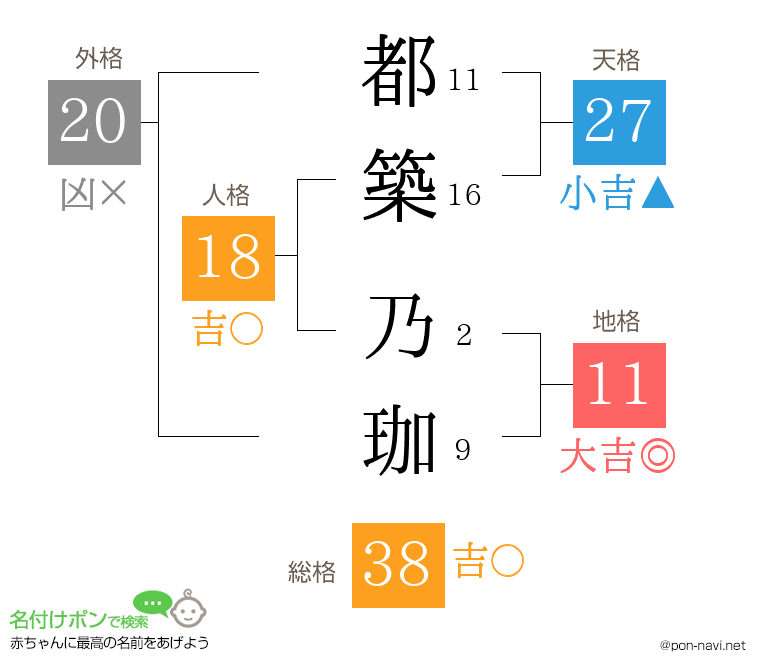 都築 乃珈さんの姓名判断結果