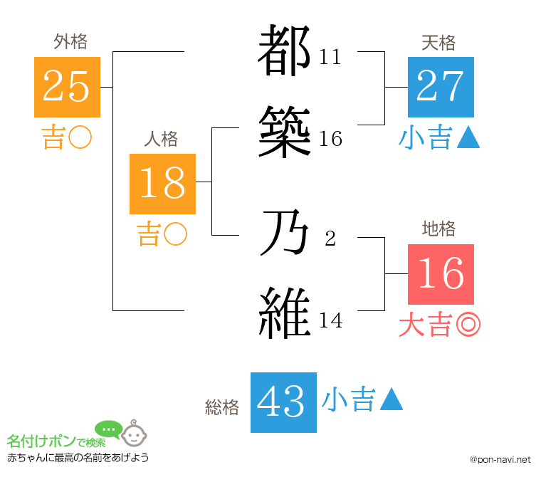 都築 乃維さんの姓名判断結果