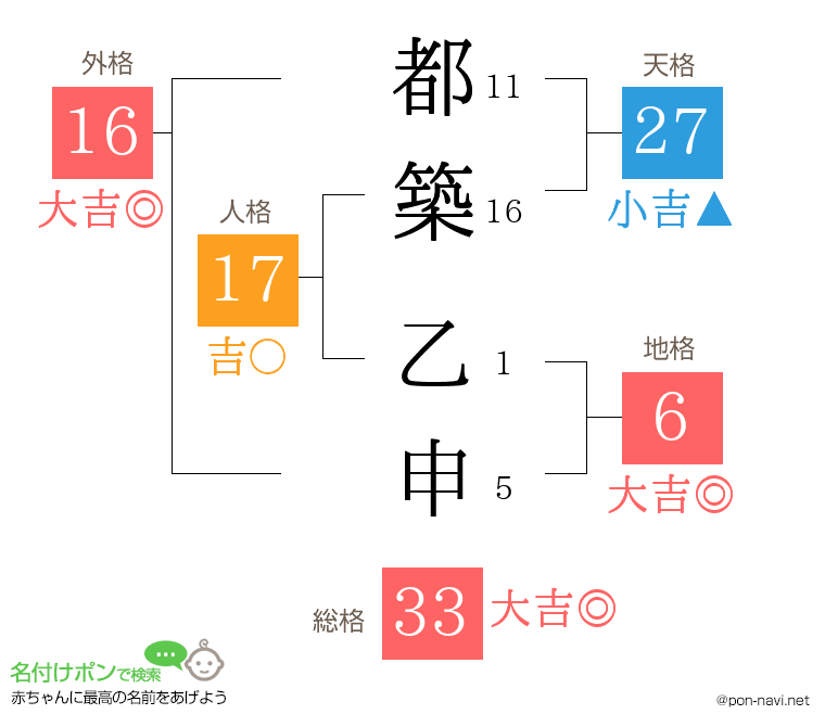 都築 乙申さんの姓名判断結果