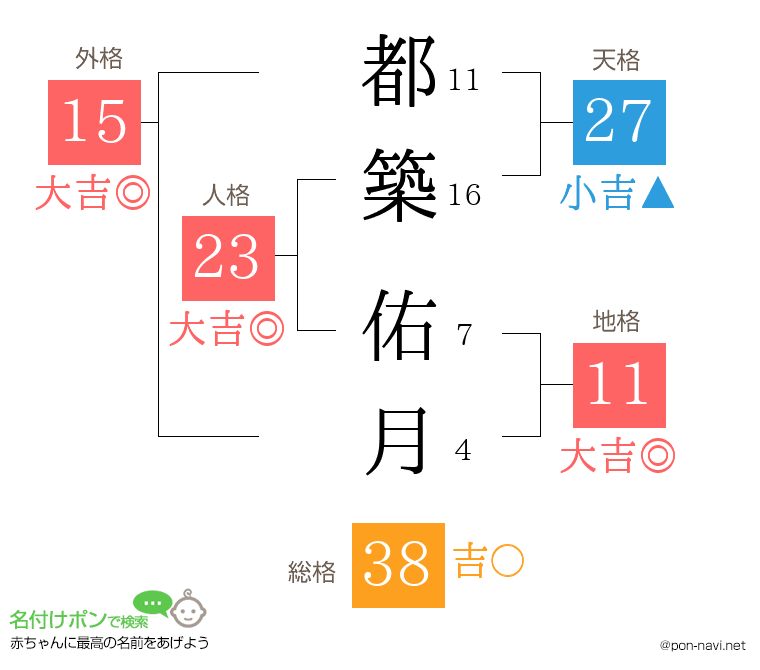 都築 佑月さんの姓名判断結果