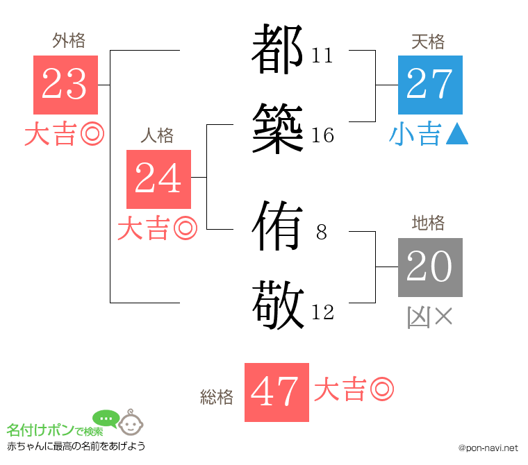 都築 侑敬さんの姓名判断結果