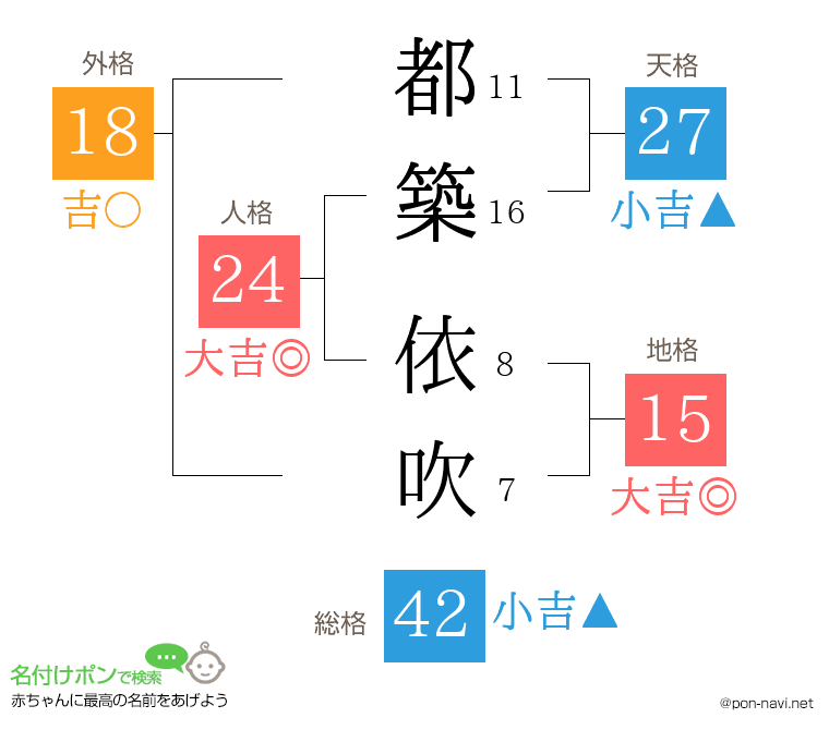 都築 依吹さんの姓名判断結果