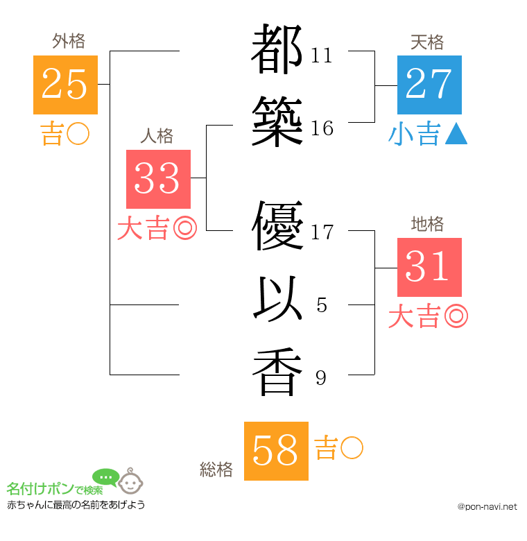 都築 優以香さんの姓名判断結果