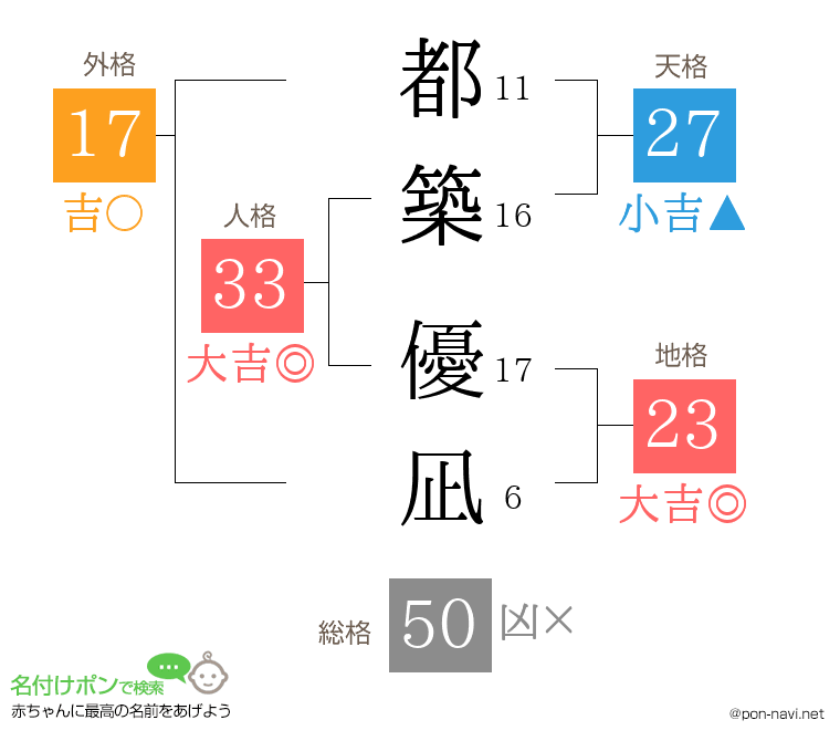 都築 優凪さんの姓名判断結果
