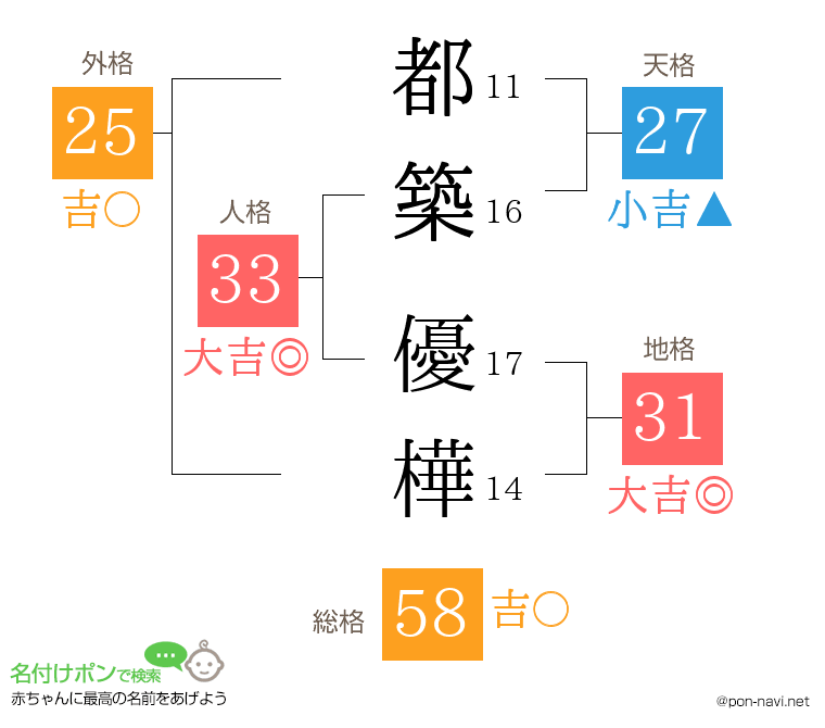都築 優樺さんの姓名判断結果