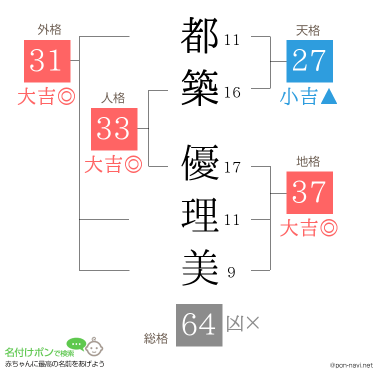 都築 優理美さんの姓名判断結果