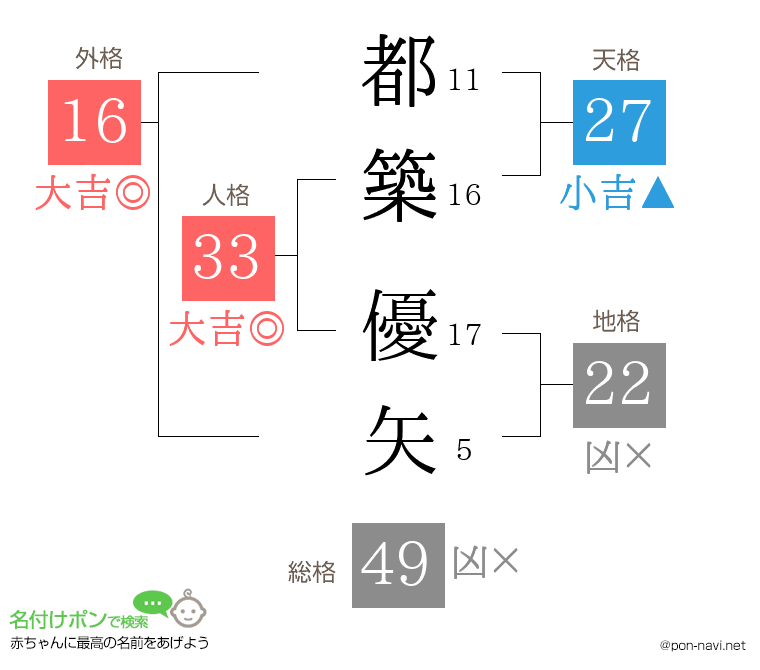 都築 優矢さんの姓名判断結果