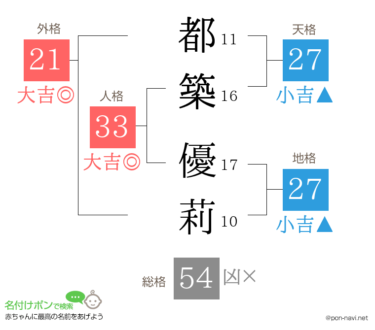 都築 優莉さんの姓名判断結果