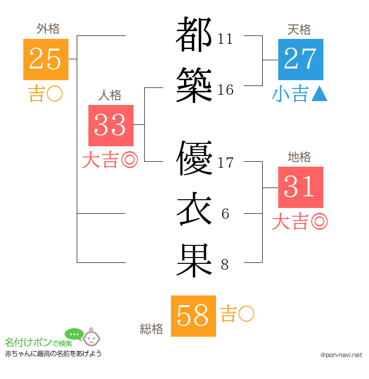 都築 優衣果さんの姓名判断結果