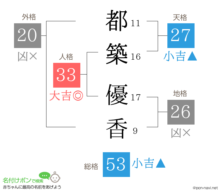 都築 優香さんの姓名判断結果