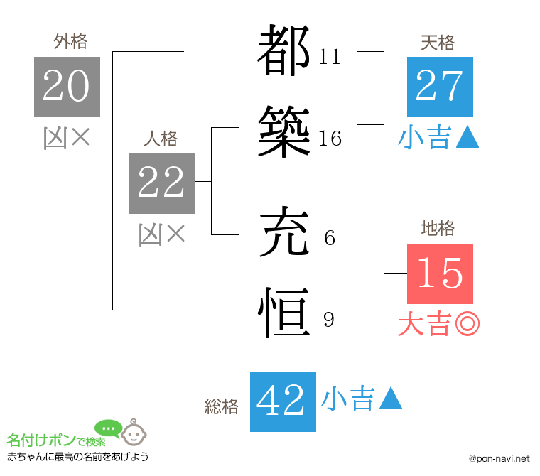 都築 充恒さんの姓名判断結果
