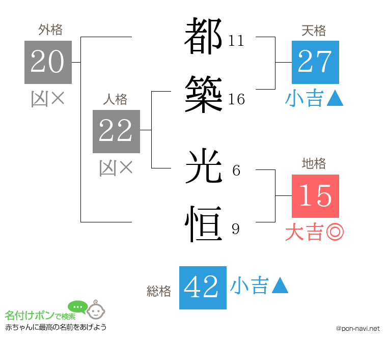 都築 光恒さんの姓名判断結果