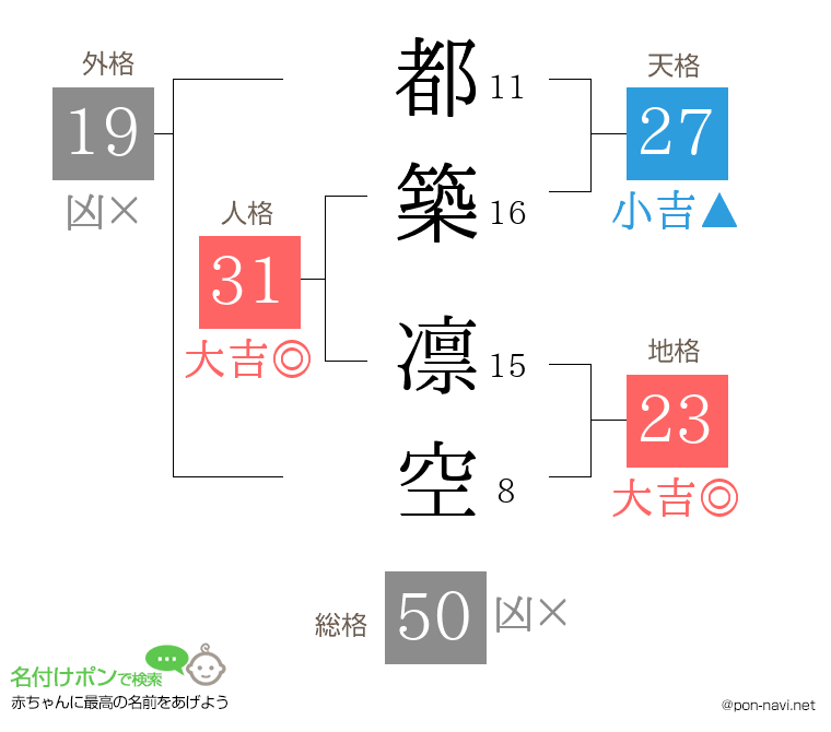 都築 凛空さんの姓名判断結果