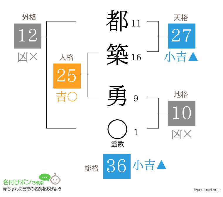 都築 勇さんの姓名判断結果