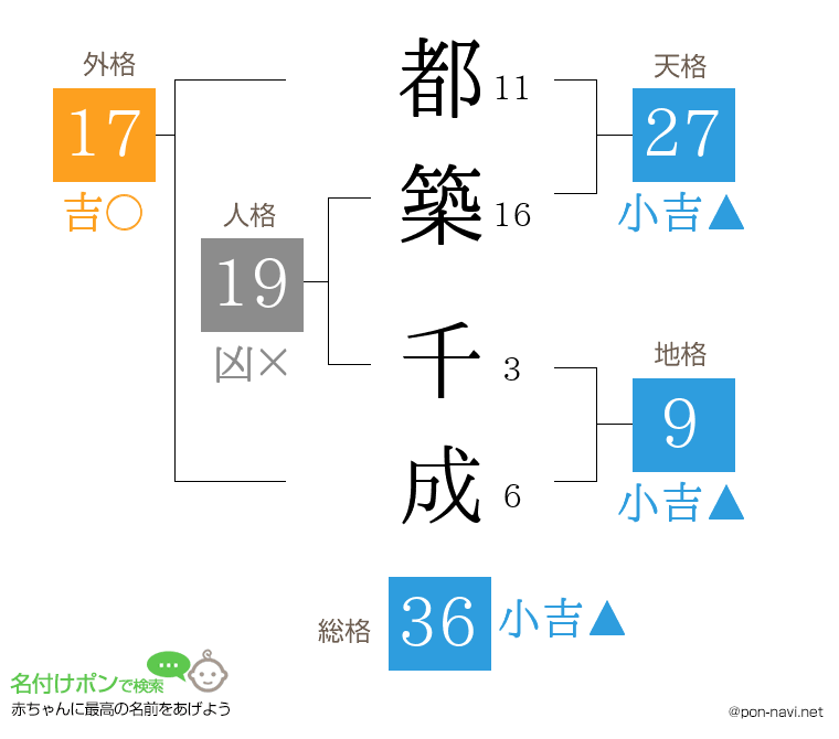 都築 千成さんの姓名判断結果