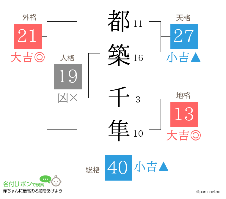 都築 千隼さんの姓名判断結果