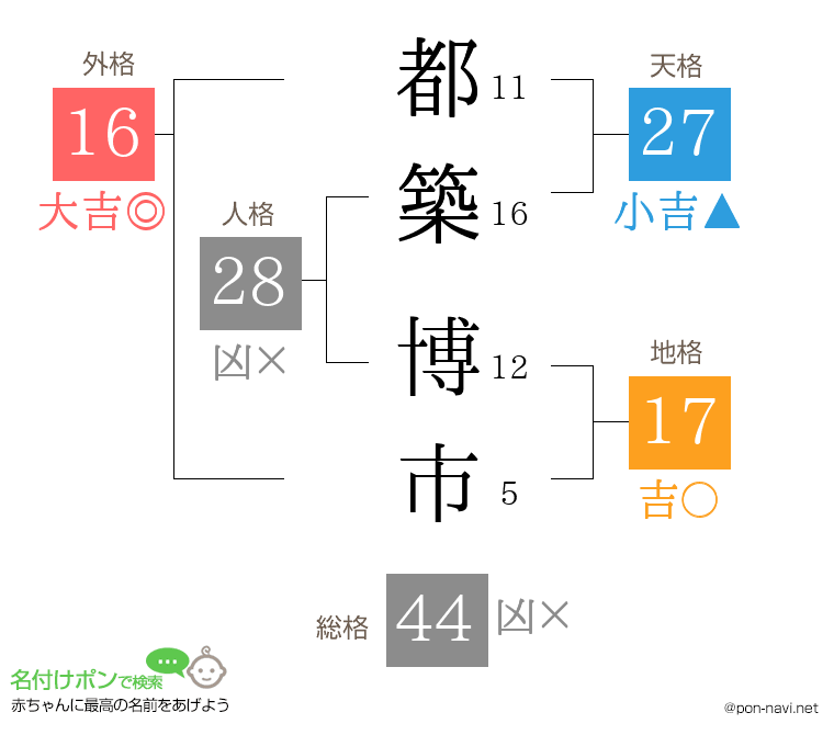 都築 博市さんの姓名判断結果