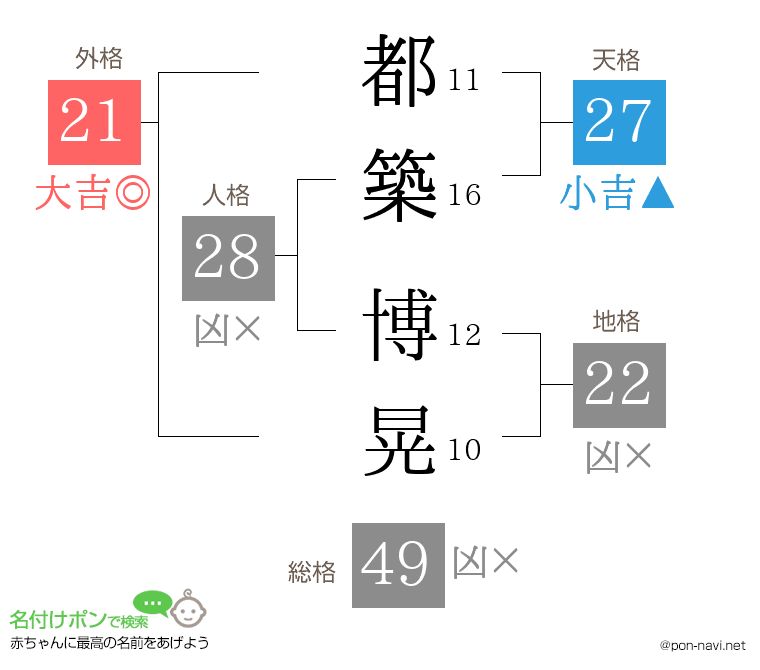 都築 博晃さんの姓名判断結果