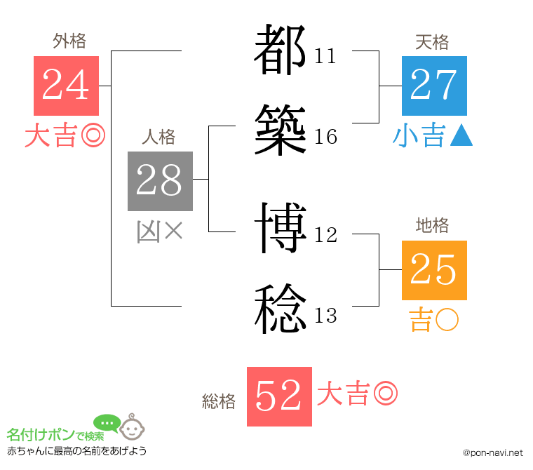 都築 博稔さんの姓名判断結果