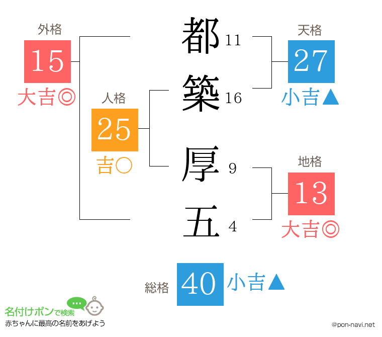 都築 厚五さんの姓名判断結果