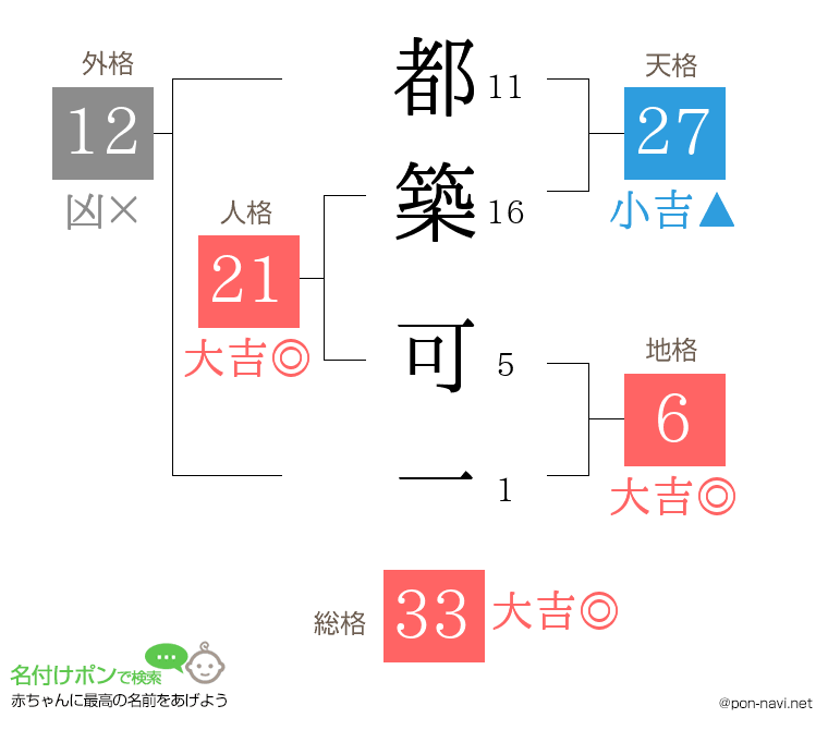 都築 可一さんの姓名判断結果