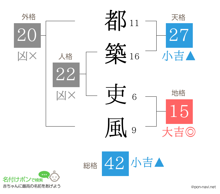 都築 吏風さんの姓名判断結果