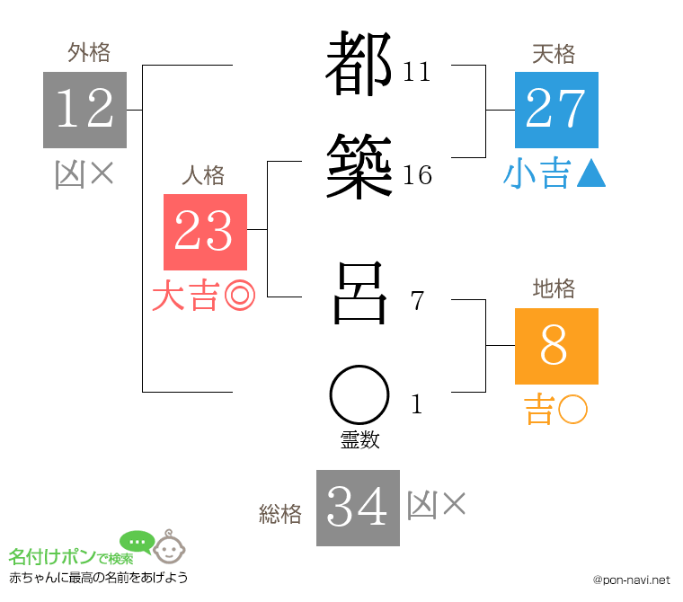 都築 呂さんの姓名判断結果