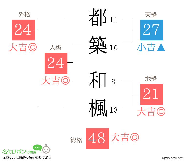 都築 和楓さんの姓名判断結果