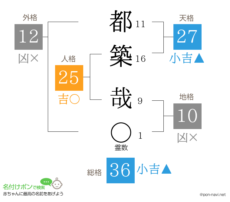 都築 哉さんの姓名判断結果