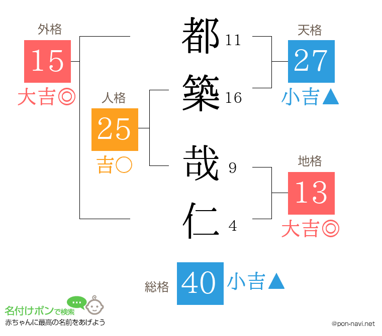 都築 哉仁さんの姓名判断結果