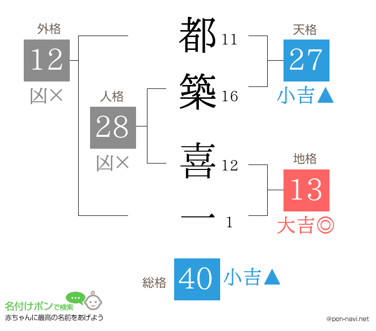 都築 喜一さんの姓名判断結果