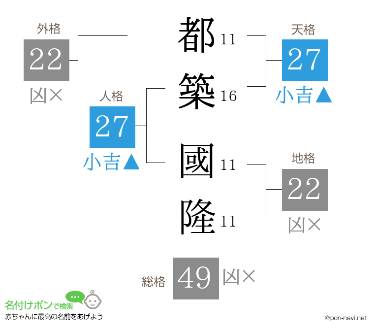 都築 國隆さんの姓名判断結果
