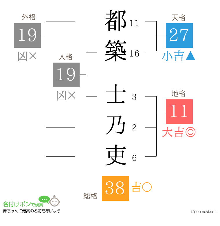 都築 士乃吏さんの姓名判断結果