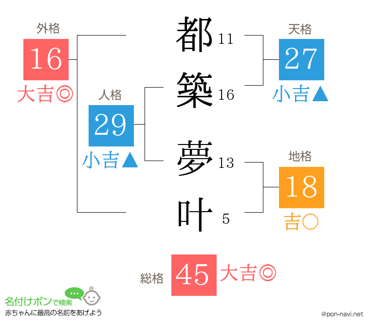 都築 夢叶さんの姓名判断結果