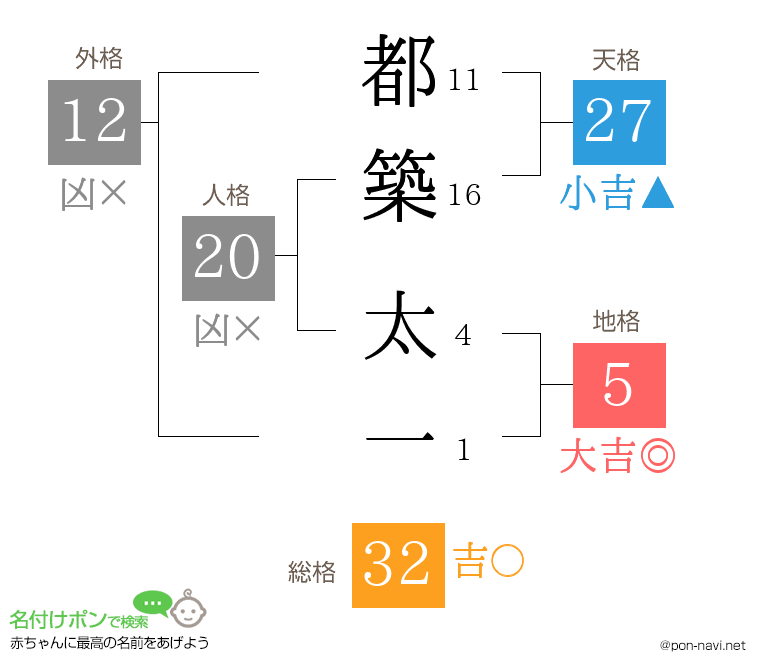 都築 太一さんの姓名判断結果