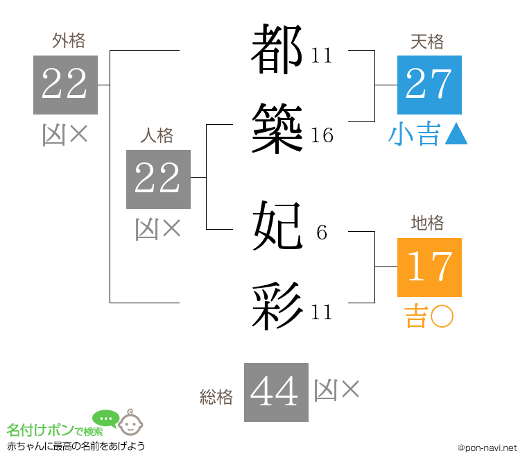 都築 妃彩さんの姓名判断結果