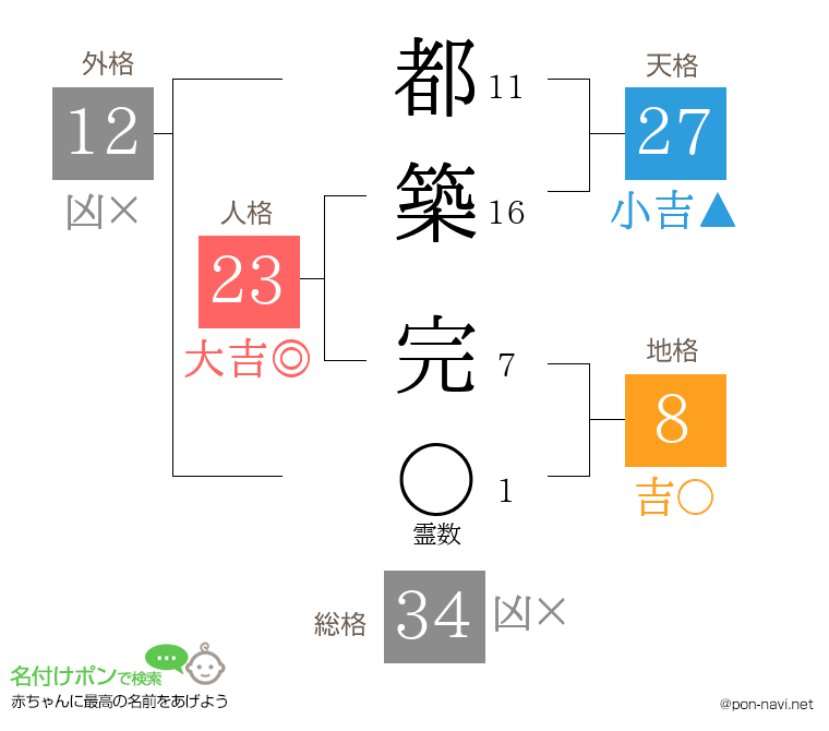 都築 完さんの姓名判断結果