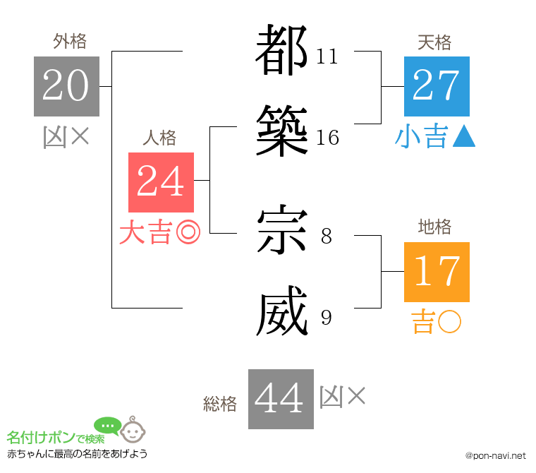 都築 宗威さんの姓名判断結果