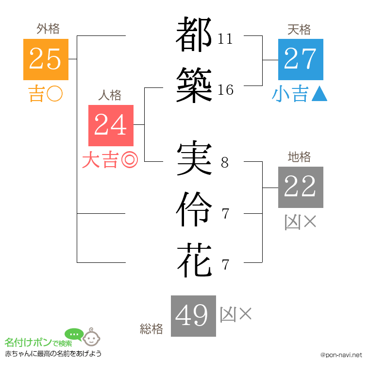 都築 実伶花さんの姓名判断結果