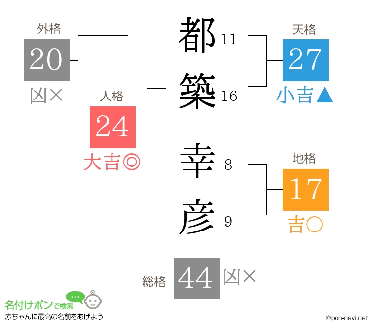 都築 幸彦さんの姓名判断結果