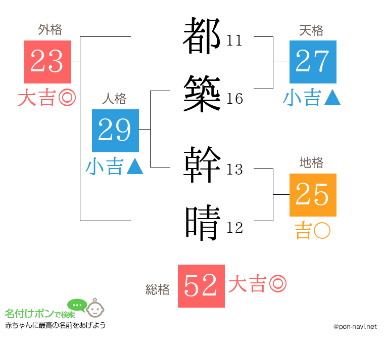 都築 幹晴さんの姓名判断結果