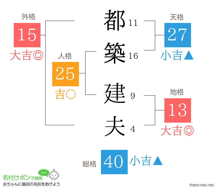 都築 建夫さんの姓名判断結果