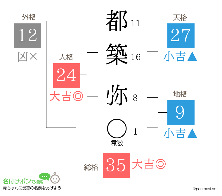都築 弥さんの姓名判断結果