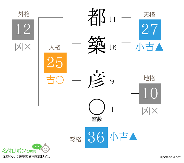 都築 彦さんの姓名判断結果